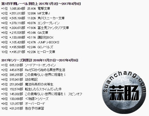 日本輕小說銷量排行《刀劍神域》獲第一，《從零開始》獲第二