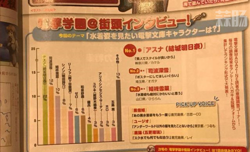 不愧是桐人的后宮 電擊文庫泳裝評選《刀劍神域》女性角色得票最多！