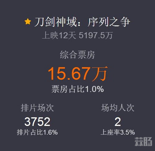 有木有N刷的？劇場版《刀劍神域：序列之爭》創深夜動畫票房記錄！