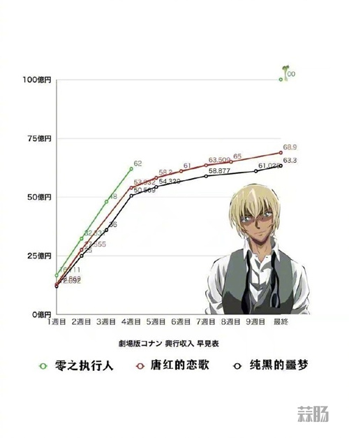 柯南劇場版《零之執行人》票房一路飆升 青山老師繪制新海報！